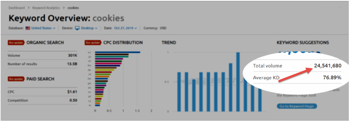 Cookies search volume