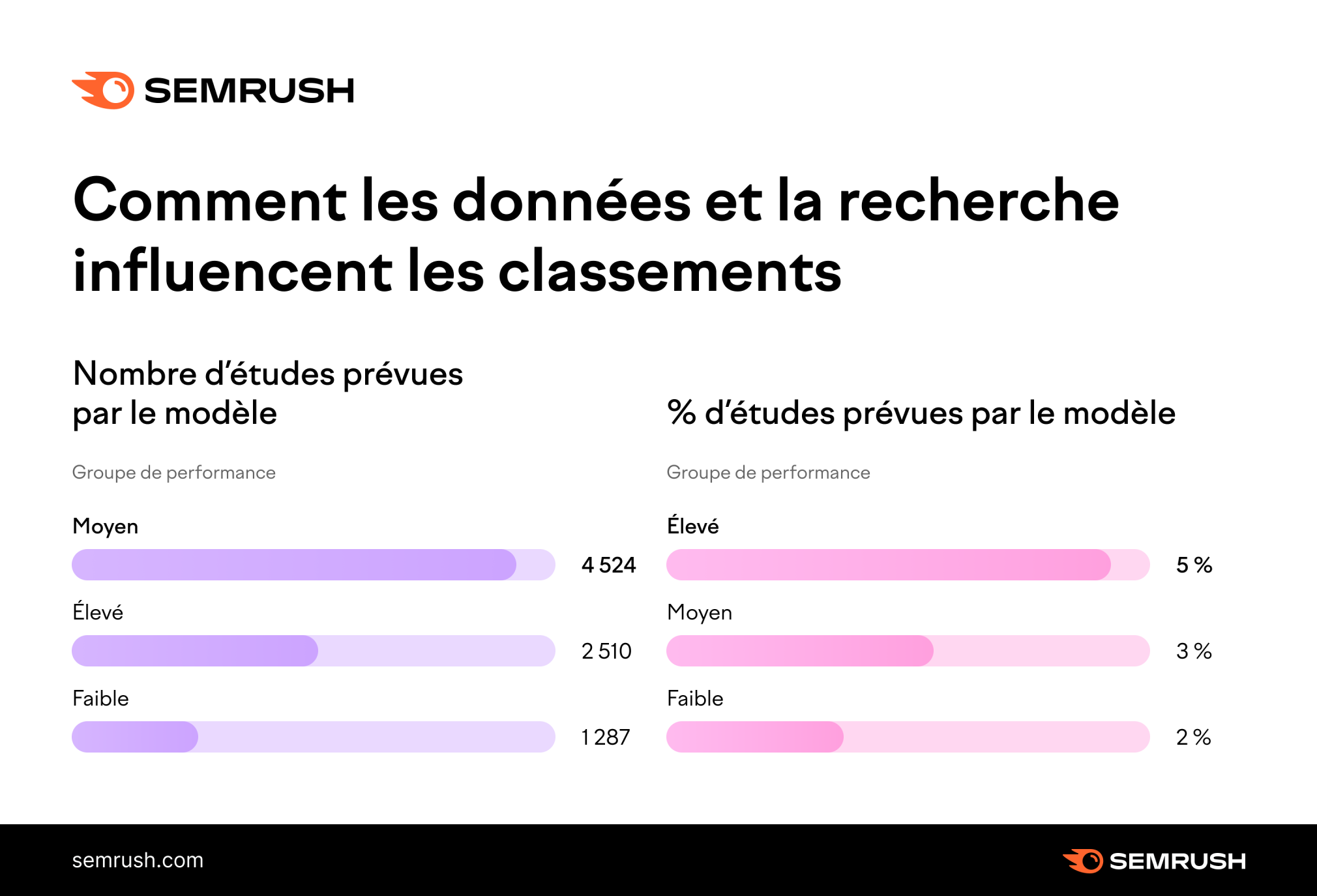 Données et recherches en lien avec les classements organiques - nombre d'études