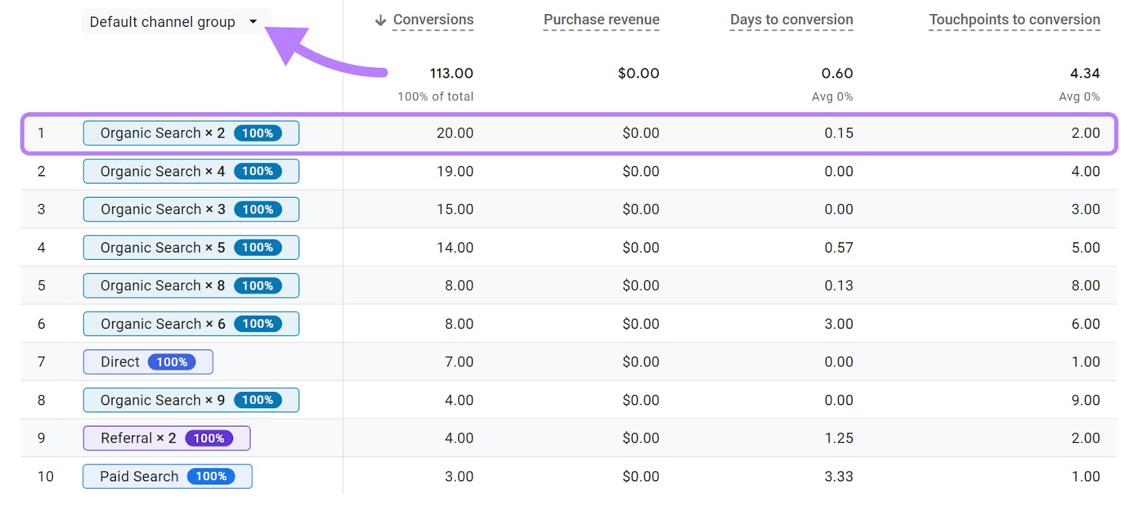 the report shows the most common conversion path is two separate visits via organic search