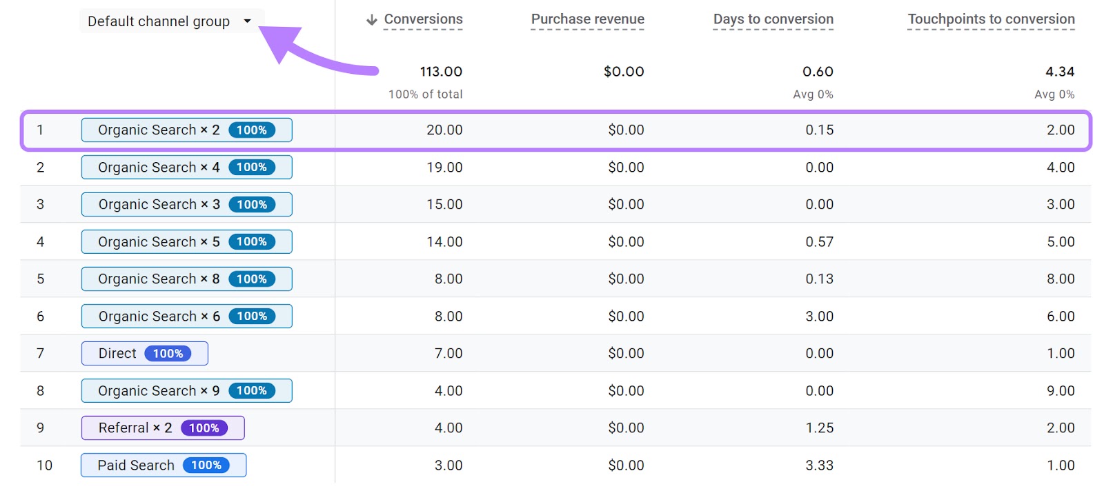 the report s،ws the most common conversion path is two separate visits via ،ic search