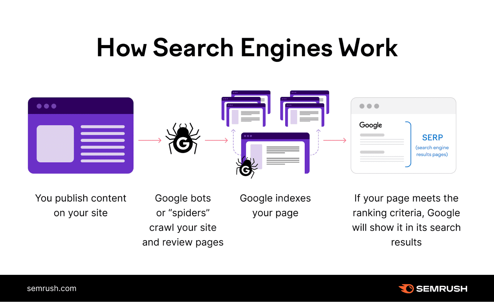  you group content, Google crawls your site, Google indexes your pages, past Google shows that page successful hunt results if it meets definite criteria.