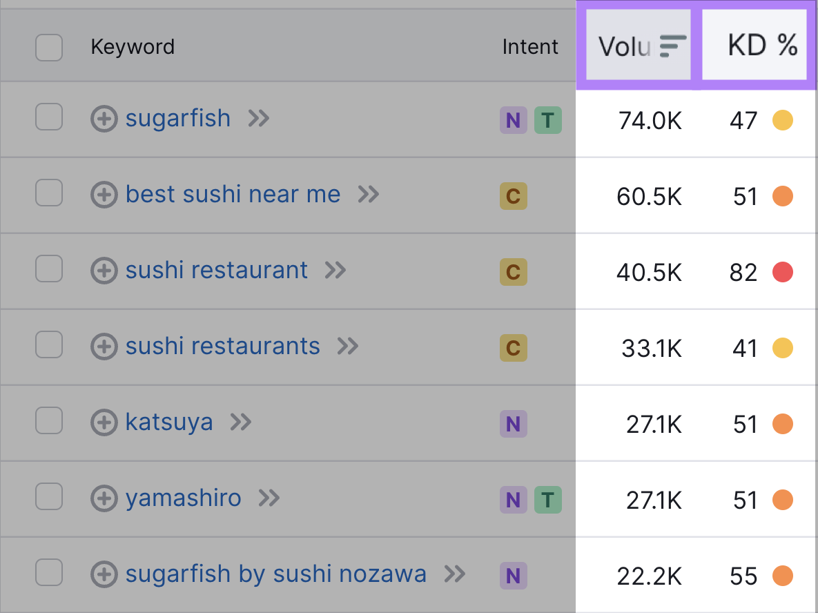 "Volume," and "KD%" columns highlighted in the table