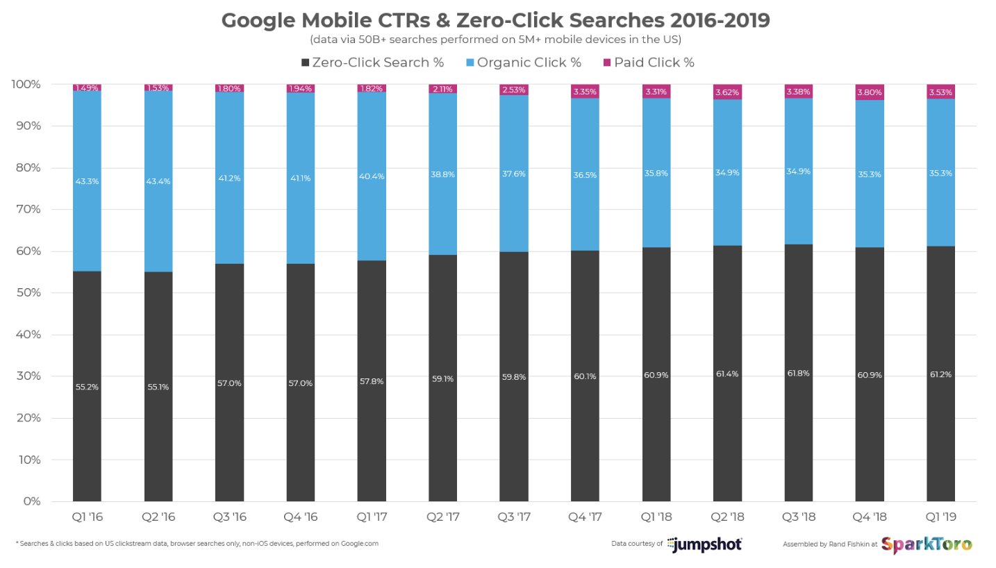 Google Mobile CTR