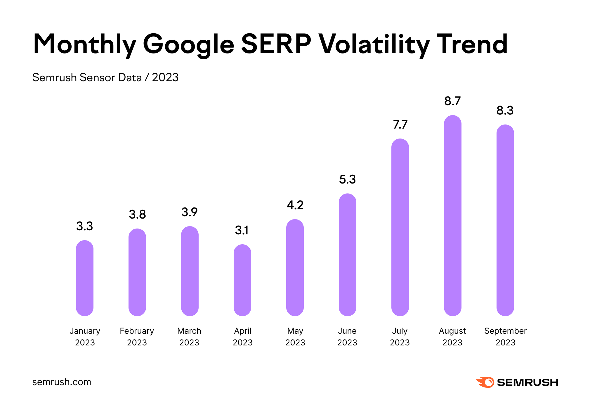 Graph showing montly Google SERP volatility trends for January to September 2023.