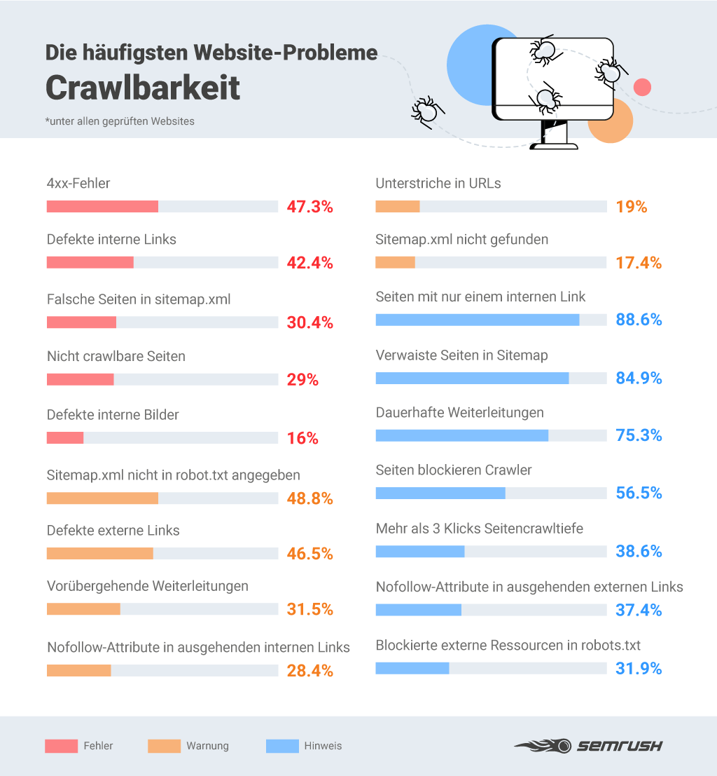 SEO-Fehler: Probleme bei der Crawlbarkeit