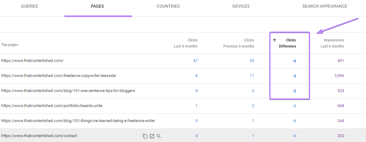 “Clicks Difference” column highlighted in the "Pages" table