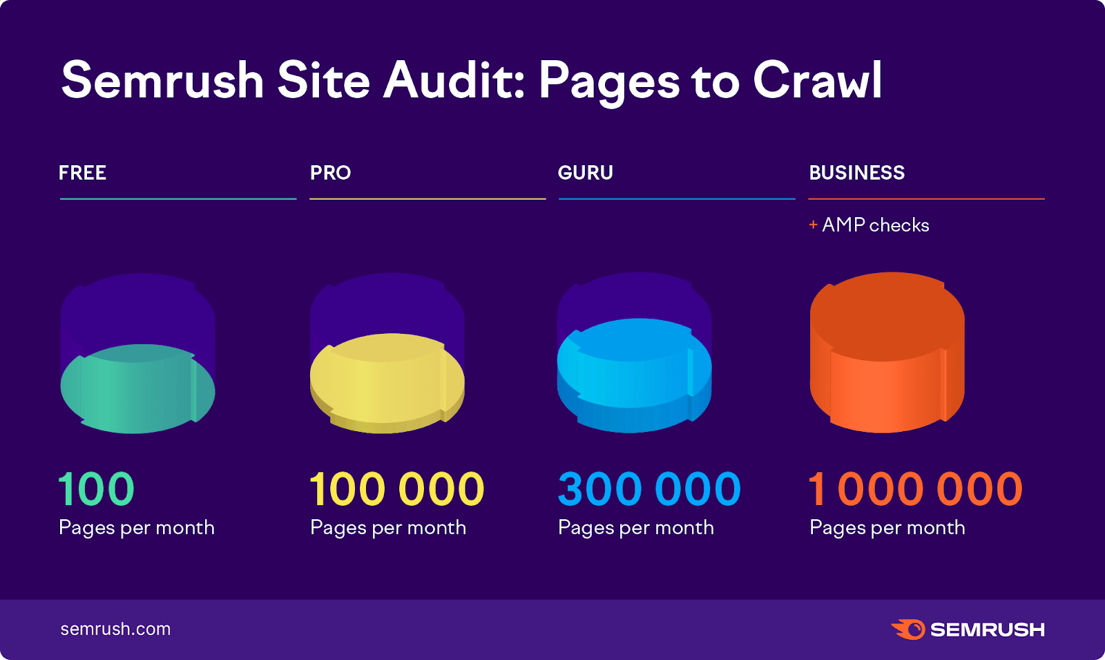 "Semrush Site Audit: Pages to Crawl" pricing plans