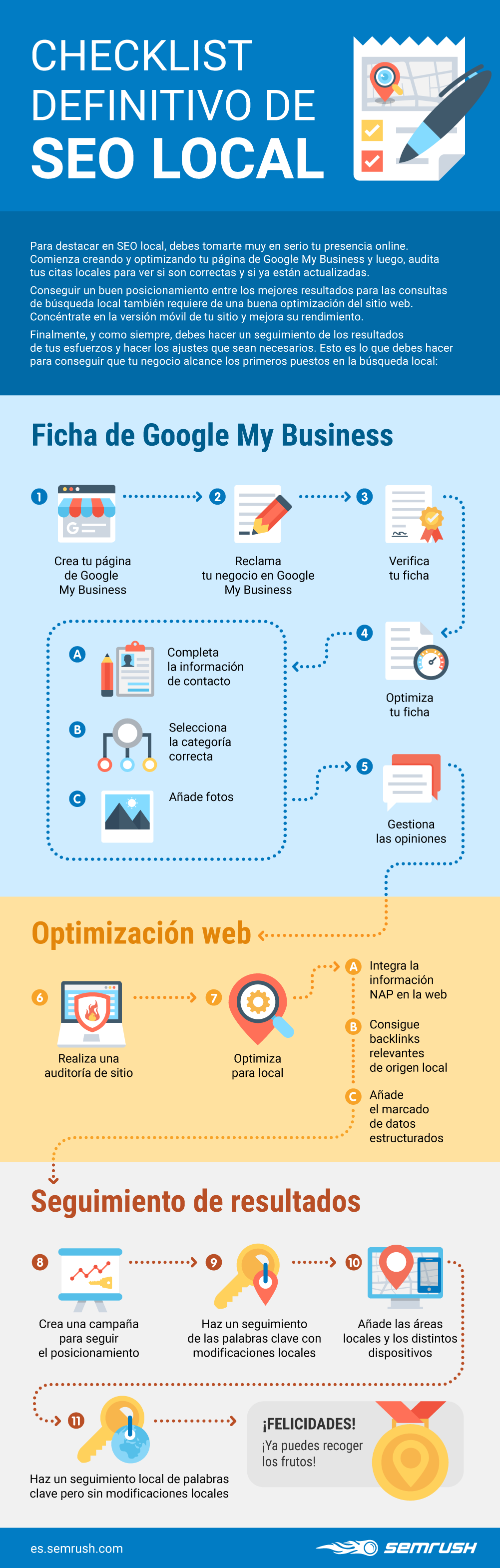 Paquete local- Local SEO infografía