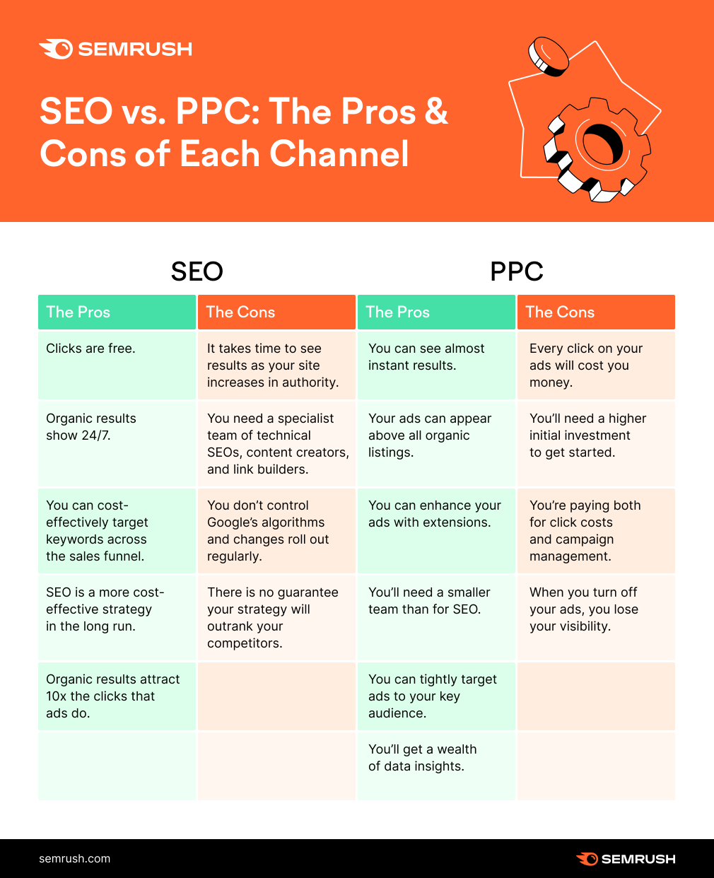an infographic by Semrush comparing "SEO vs. PPC: The Pros & Cons of Each Channel"