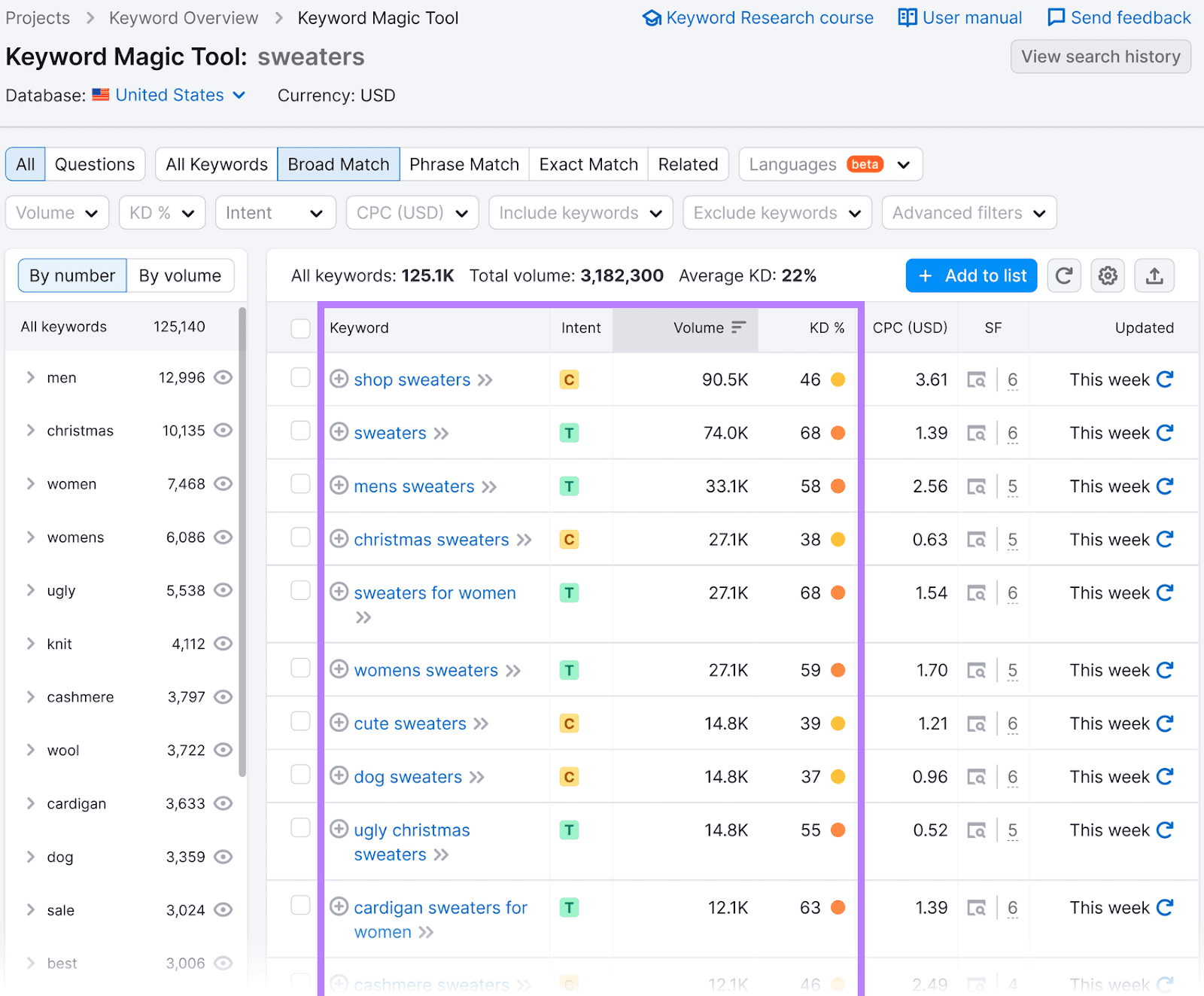 A list of related keywords to "sweaters" and their metrics in Keyword Magic Tool