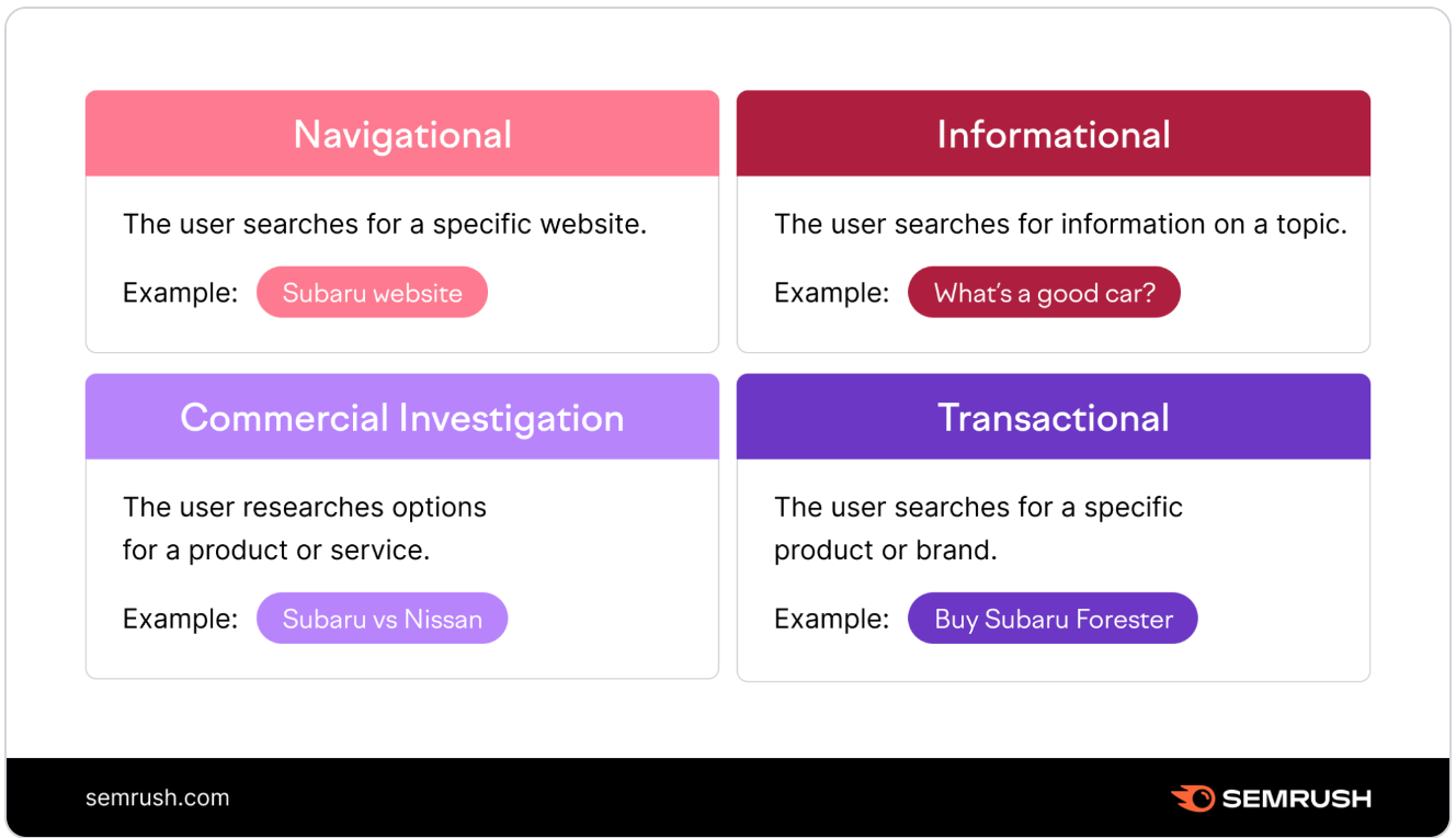 Navigational, informational, commercial, and transactional search intents