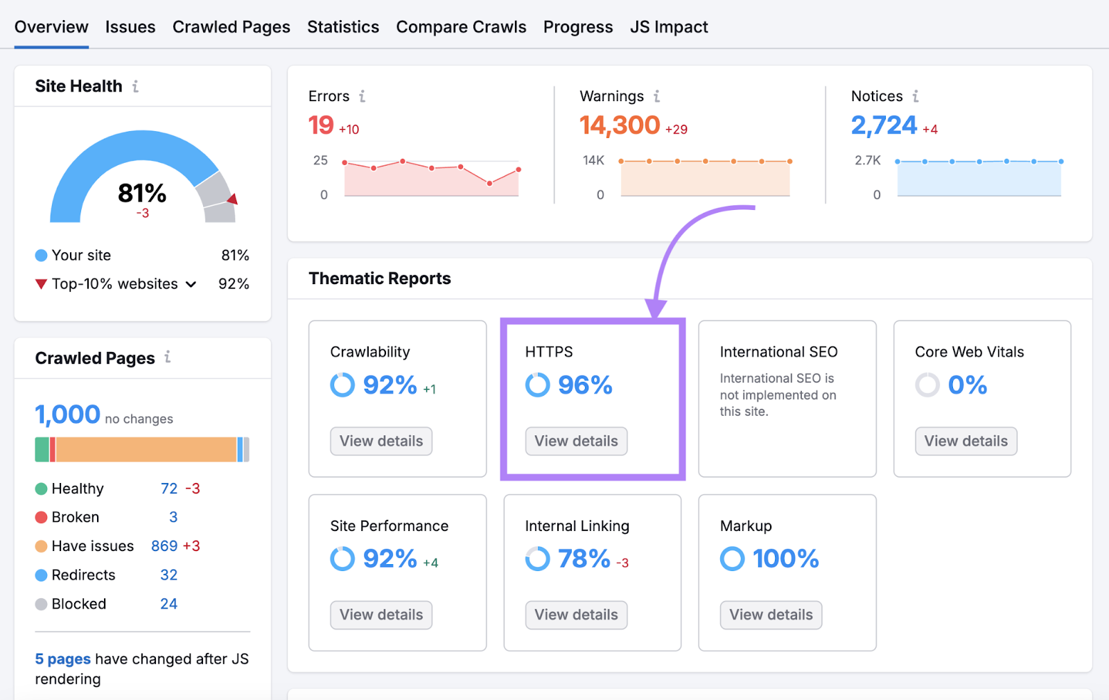 Site Audit overview shows reports, site health, technical SEO errors, and HTTPS specific issues.