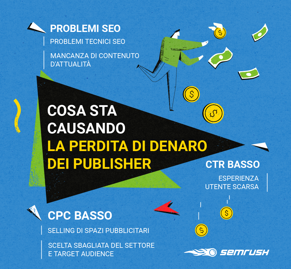 Cosa causa la perdita di denaro dei publisher