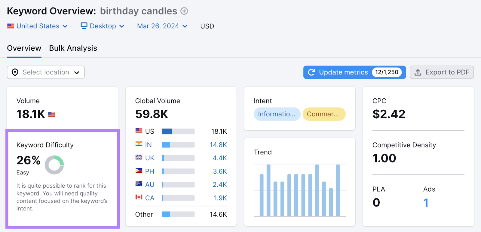 Keyword trouble  metric successful  Keyword Overview Tool shows 26% for "birthday candles"