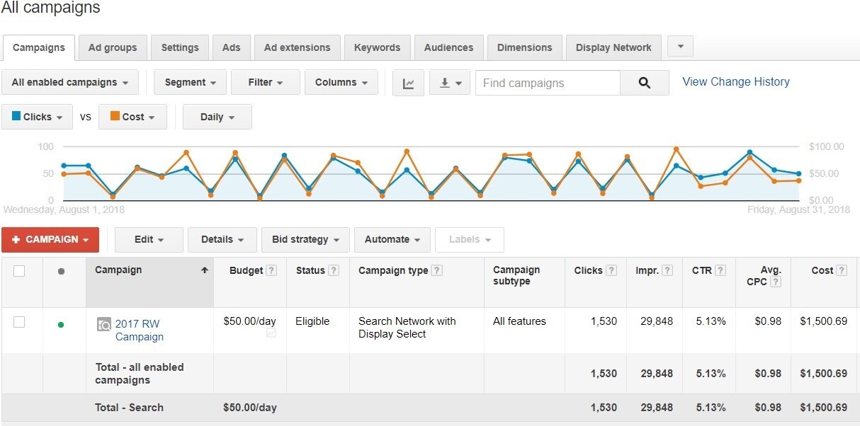 Google Ads displays two trend lines on daily click and cost data over the course of a month for a “2017 RW Campaign”