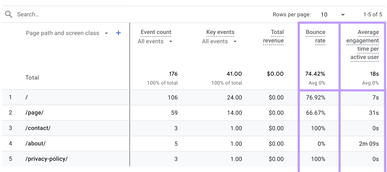 bounce rate and average engagement time per active user metrics highlighted in the pages and screens table