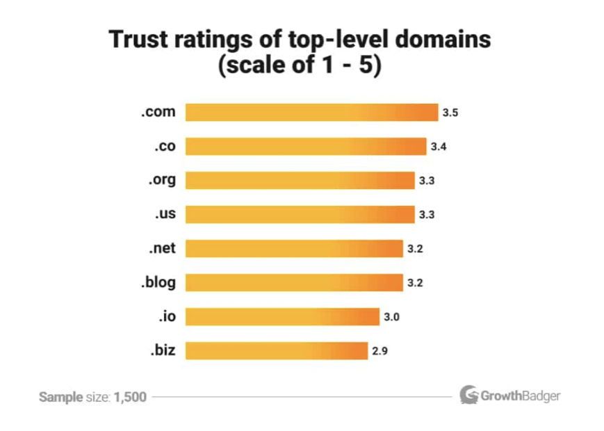 GrowthBadger's graph showing the perceived trustworthiness scores of the 8 top-level domains