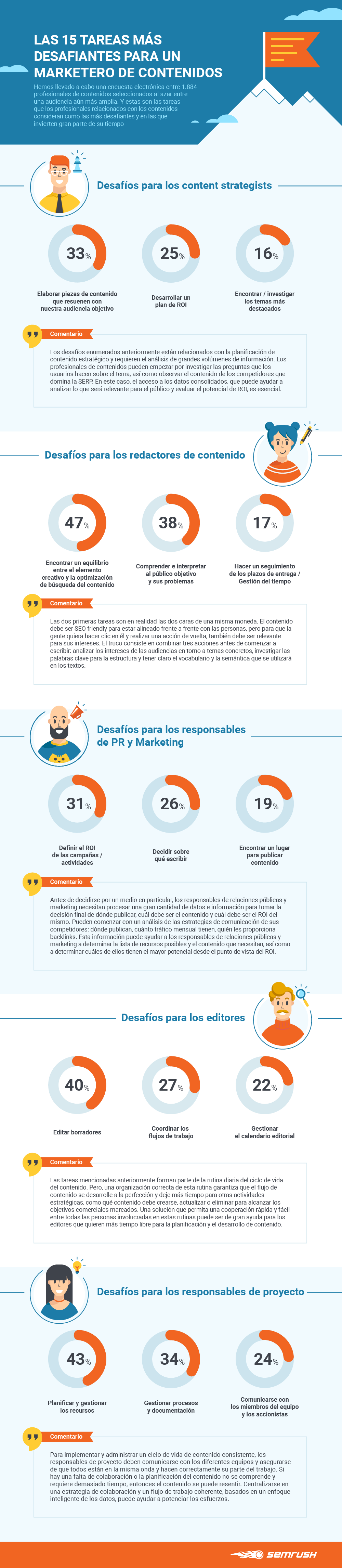 Tareas principales de un marketero de contenidos