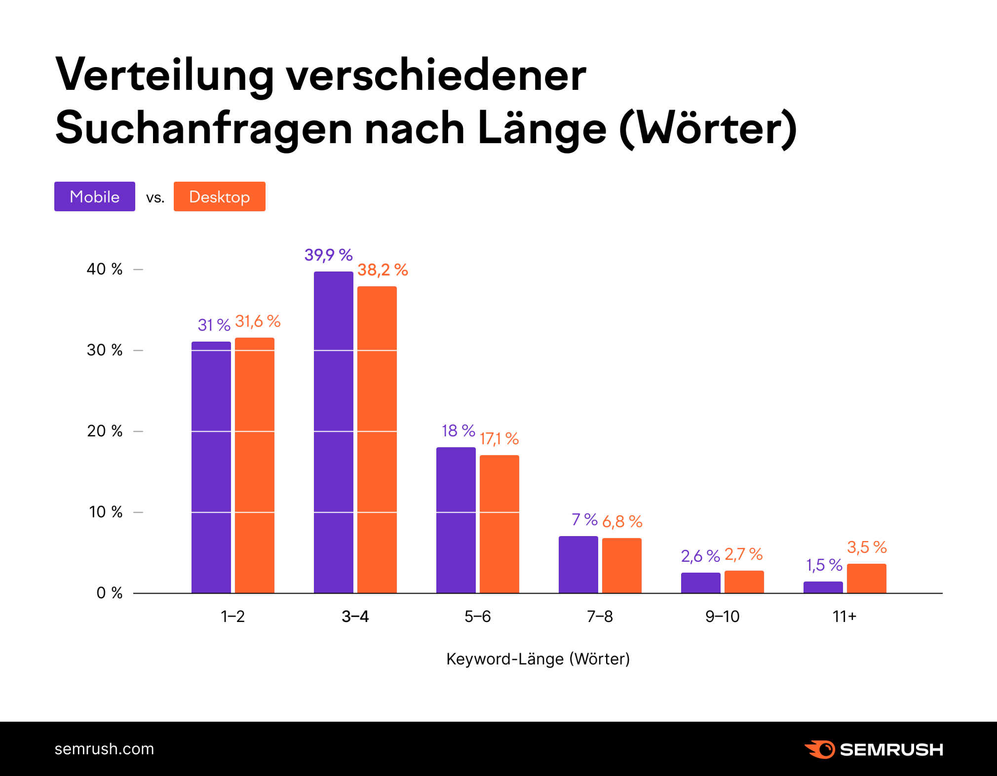 Diagramm: Verteilung verschiedener Suchanfragen nach Länge (Wörter) - Mobile vs. Desktop