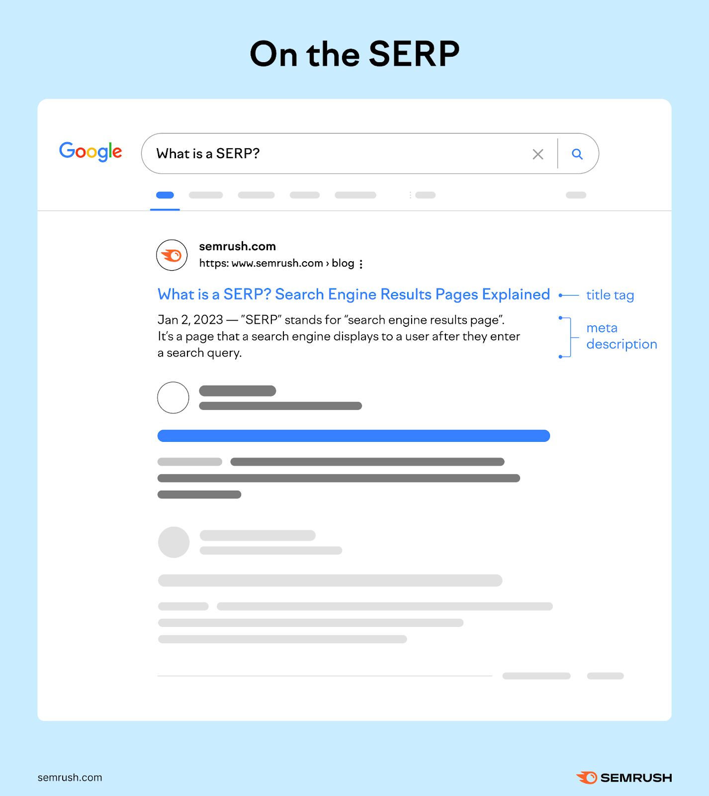 Il،ration of a Google SERP on light blue background, s،wing a result for the query "What is a SERP?" with labels for the ،le tag and meta description.