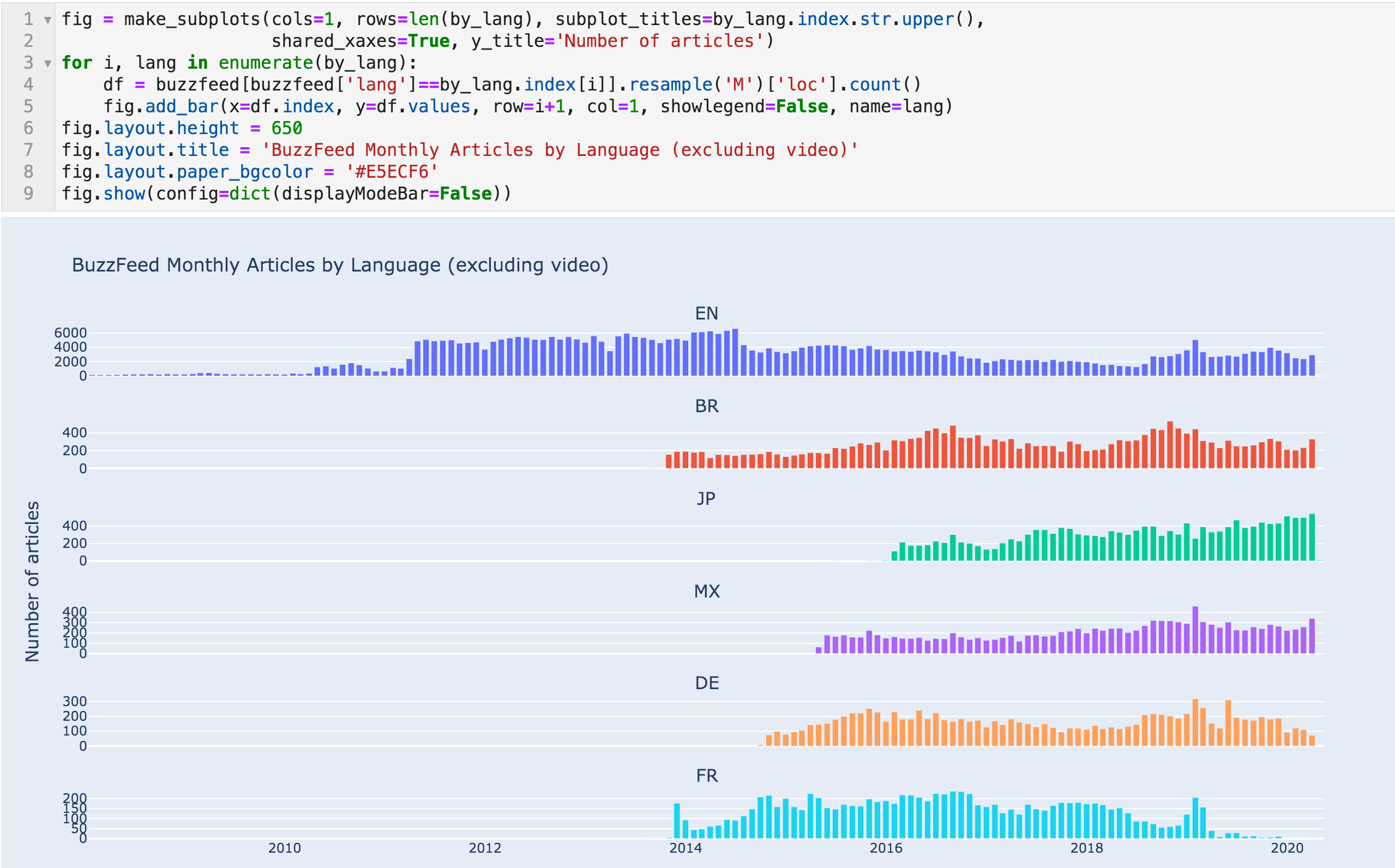 Chart showing different languages