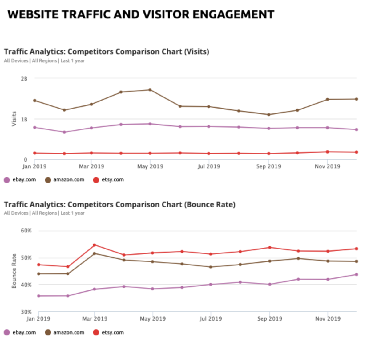 Website traffic rapport