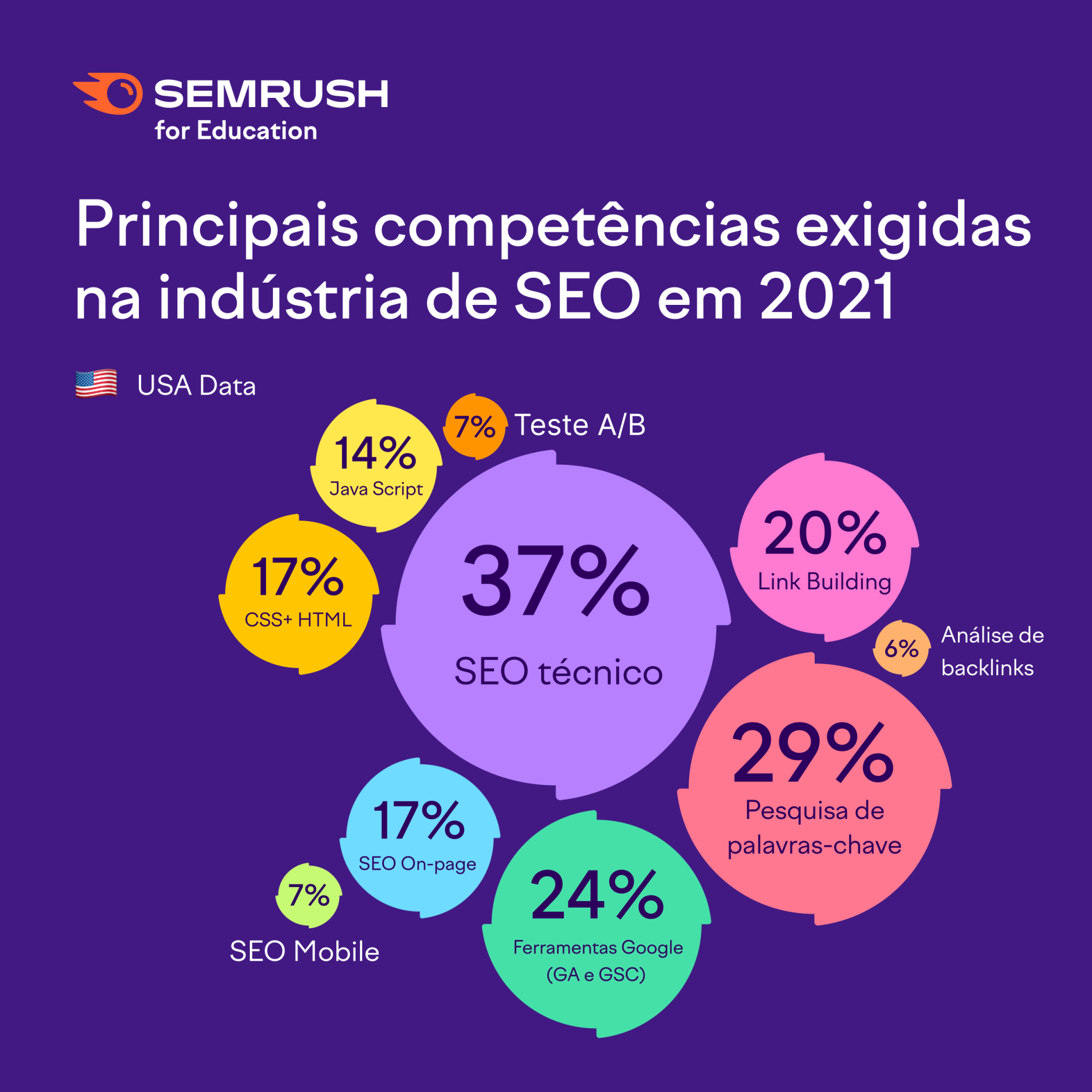 principais competências de SEO exigidas nos EUA