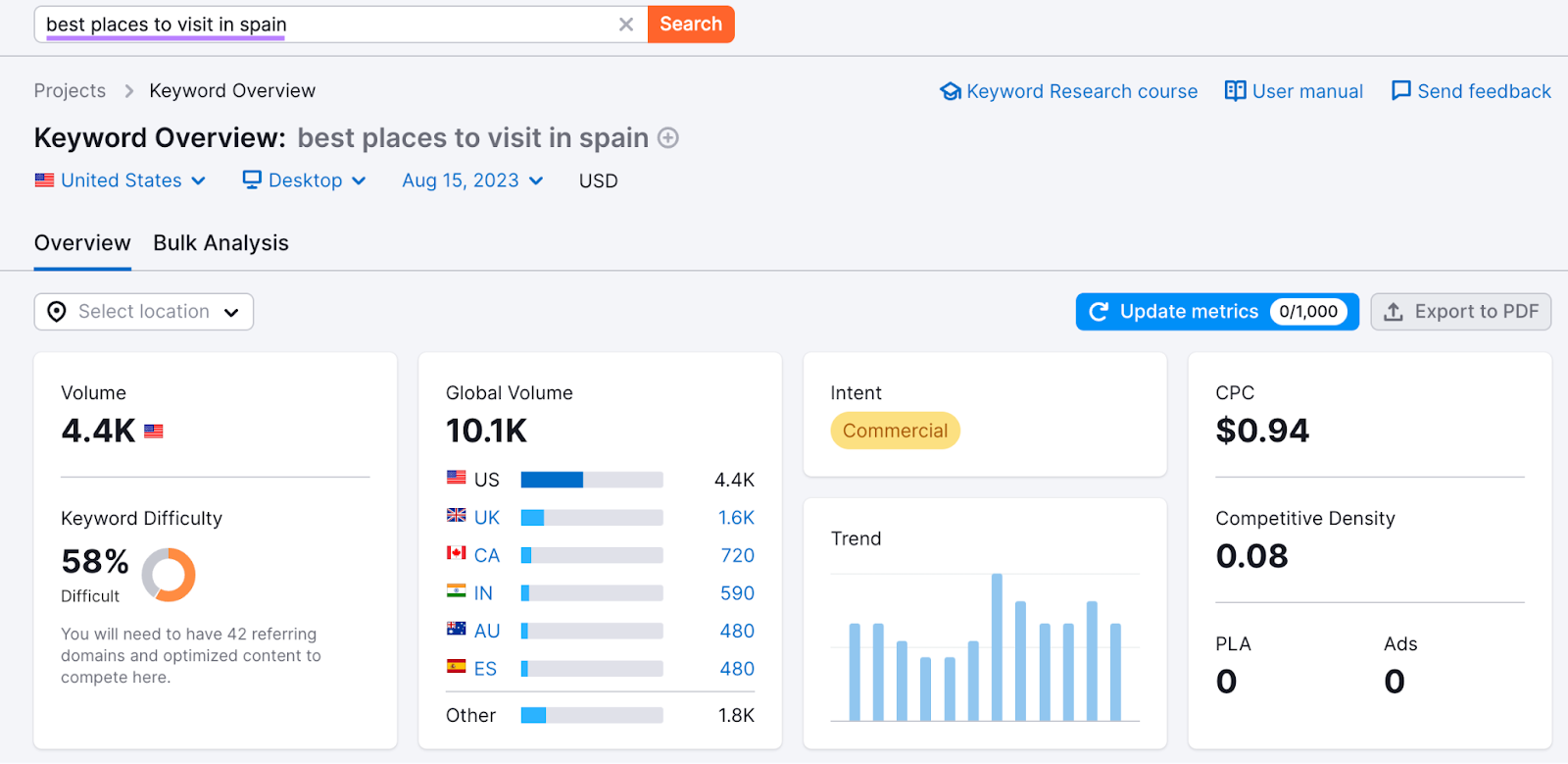 Keyword Overview dashboard for “best places to visit in spain"