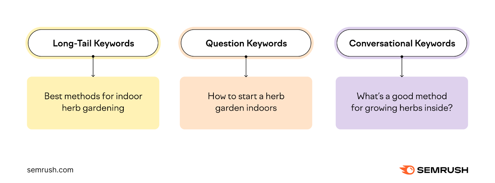 Long-tail, question, and conversational keywords explained