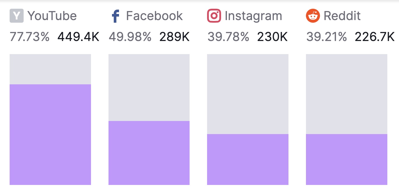 Audiences' social media usage summary for YouTube, Facebook, Instagram, and Reddit in Market Explorer