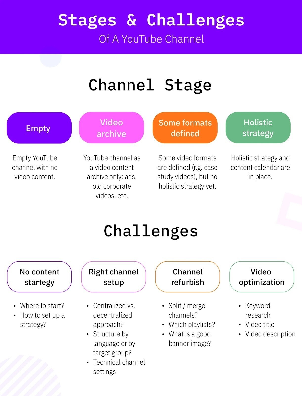 "Stages & Challenges of a YouTube Channel" infographic