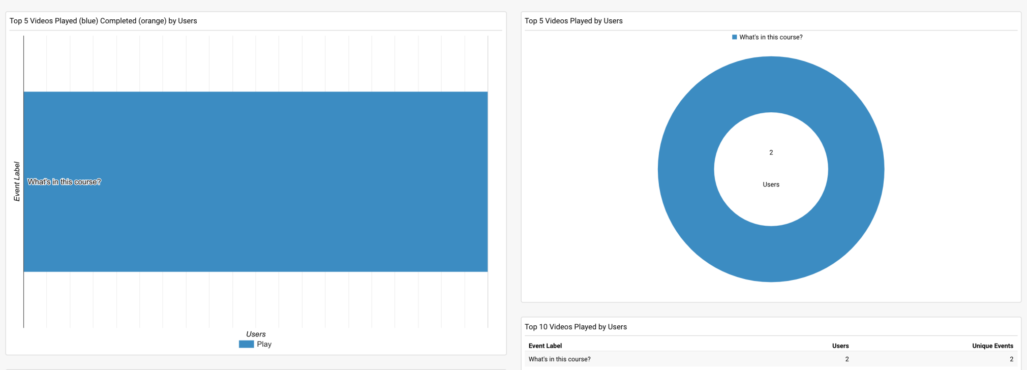 dashboard Marketing de vídeo