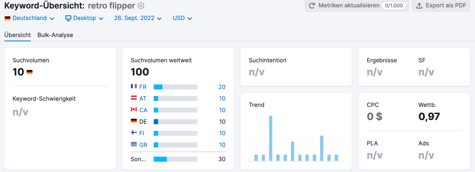 Semrush Beispiel Keyword-Übersicht