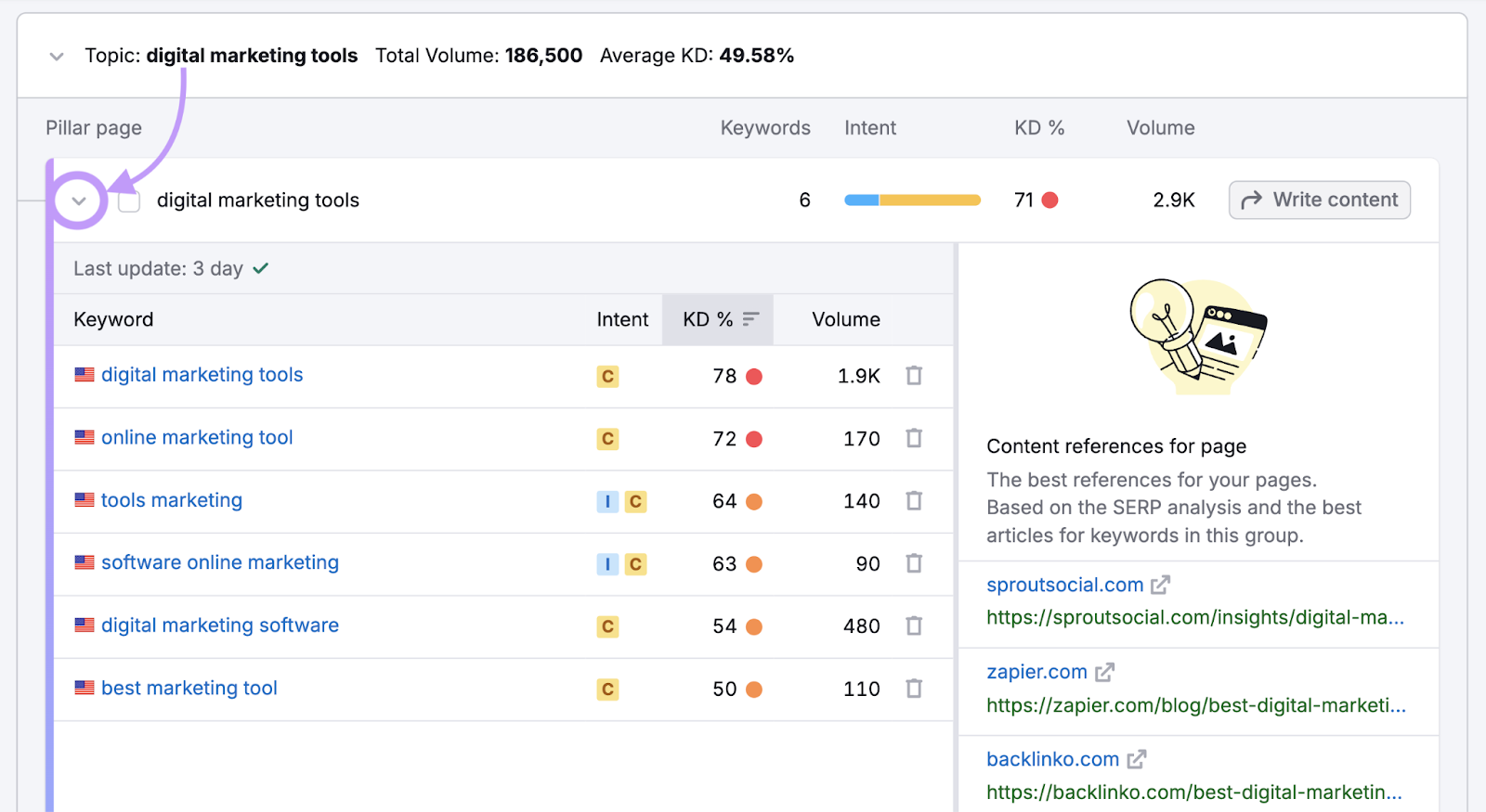 pillar page dropdown shows keywords and metrics