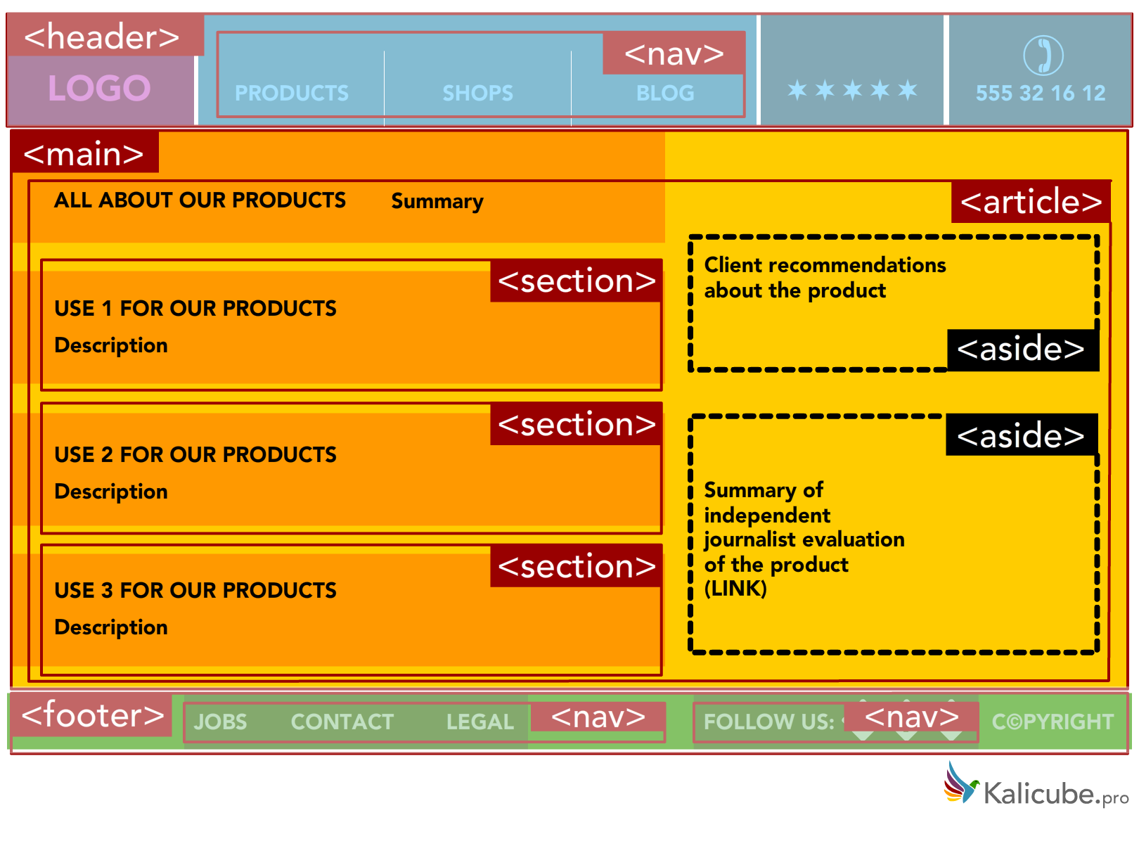 HTML Semantic Tags What They Are And How To Use Them Explanation By Jason Barnard Of Kalicube