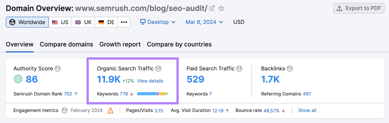 Semrush blog post on SEO audits gets 11.9K organic visitors, according to Domain Overview tool
