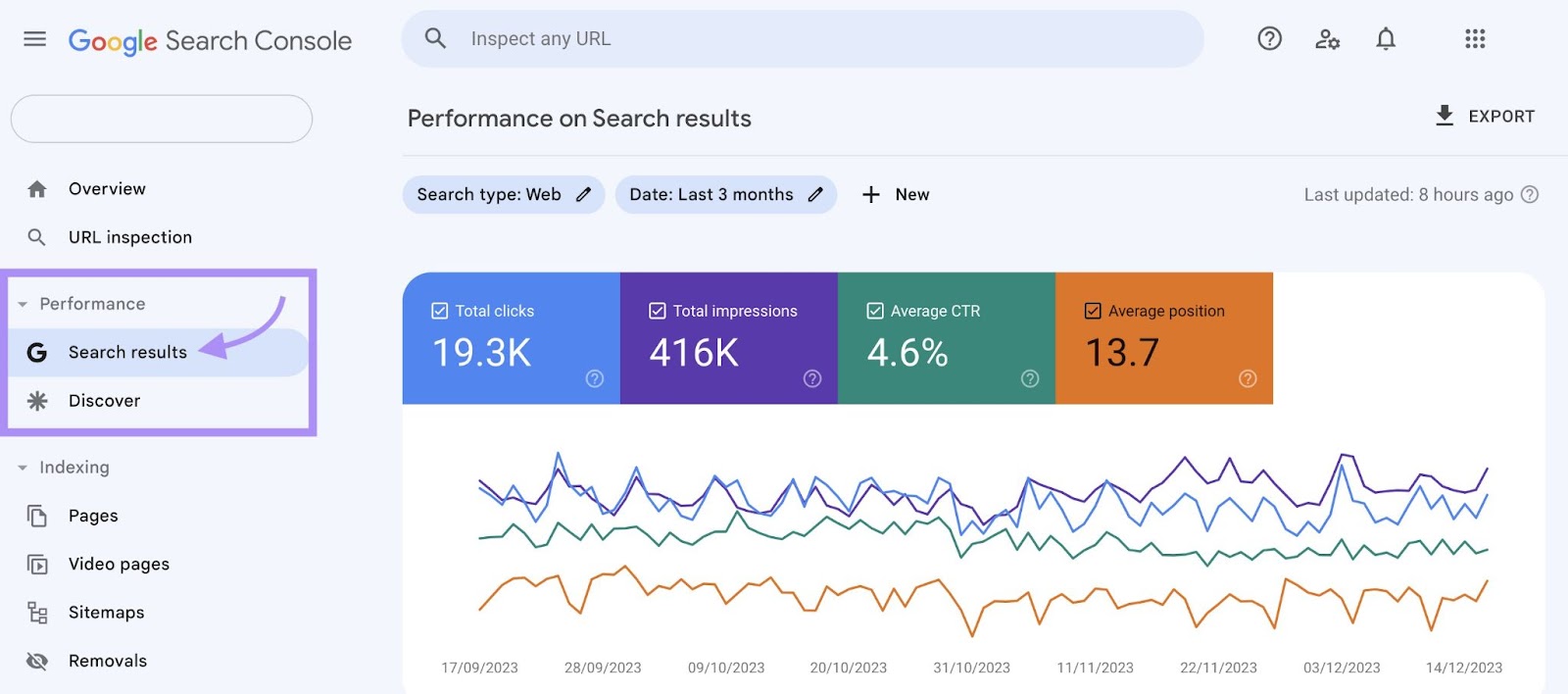 "Performance connected  Search results" graph successful  Google Search Console
