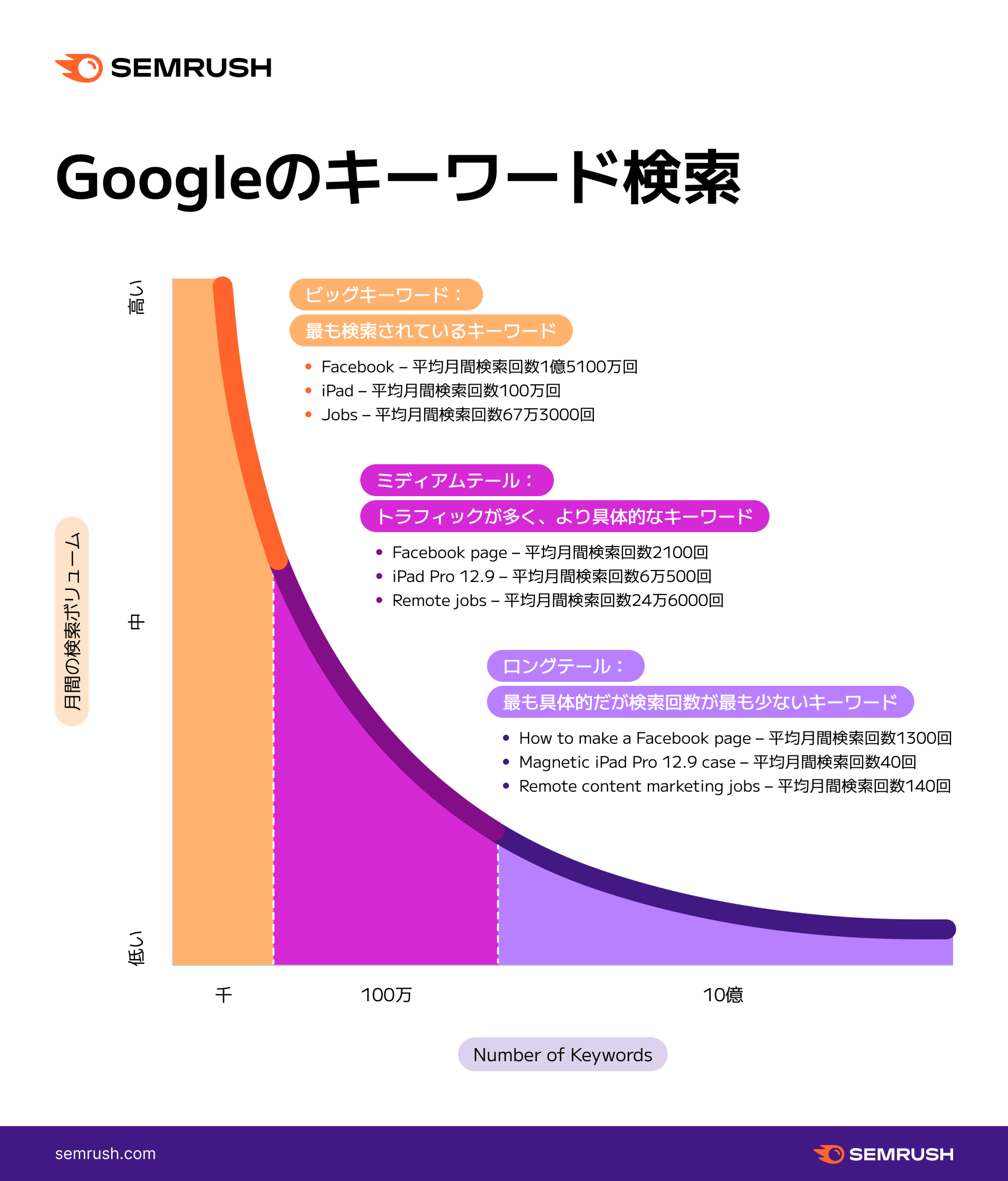ショートテールキーワード、ミディアムテールキーワード、ロングテールキーワードを図解したチャート