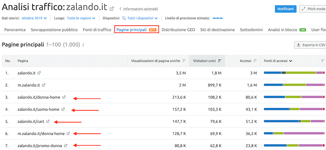 quali sono le pagine più importanti del tuo sito