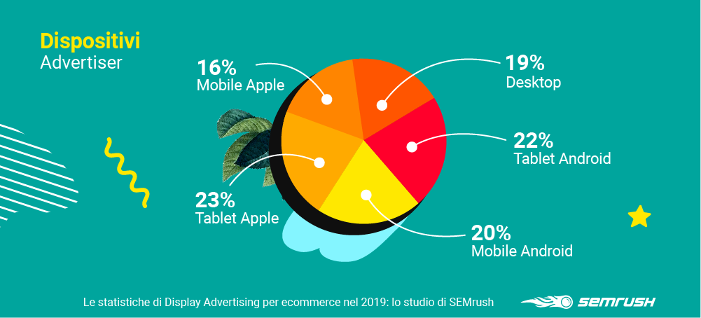 Annunci su rete display di Google: desktop vs mobile per inserzionisti