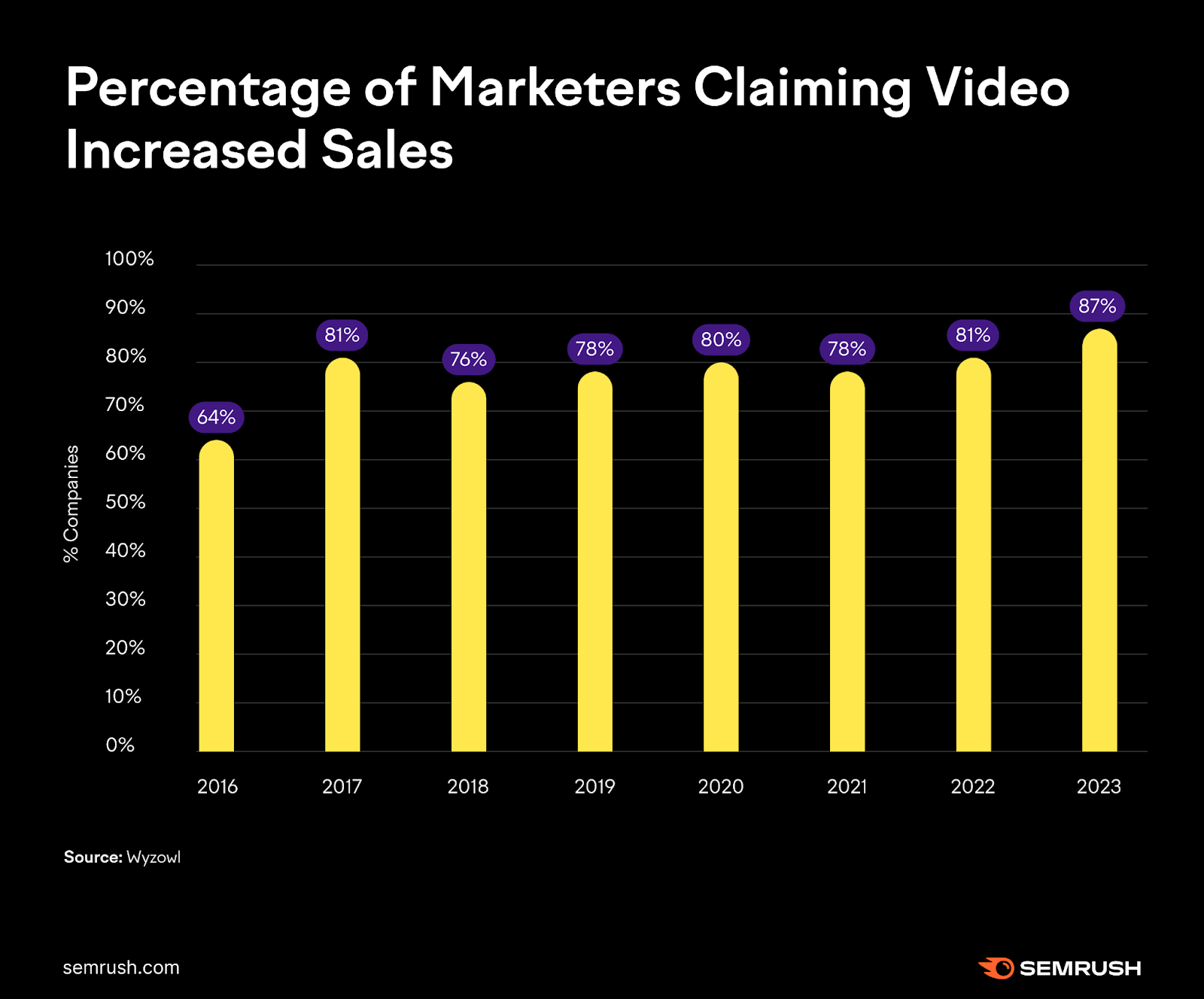 A graph showing the percent  of marketers claiming video accrued  sales