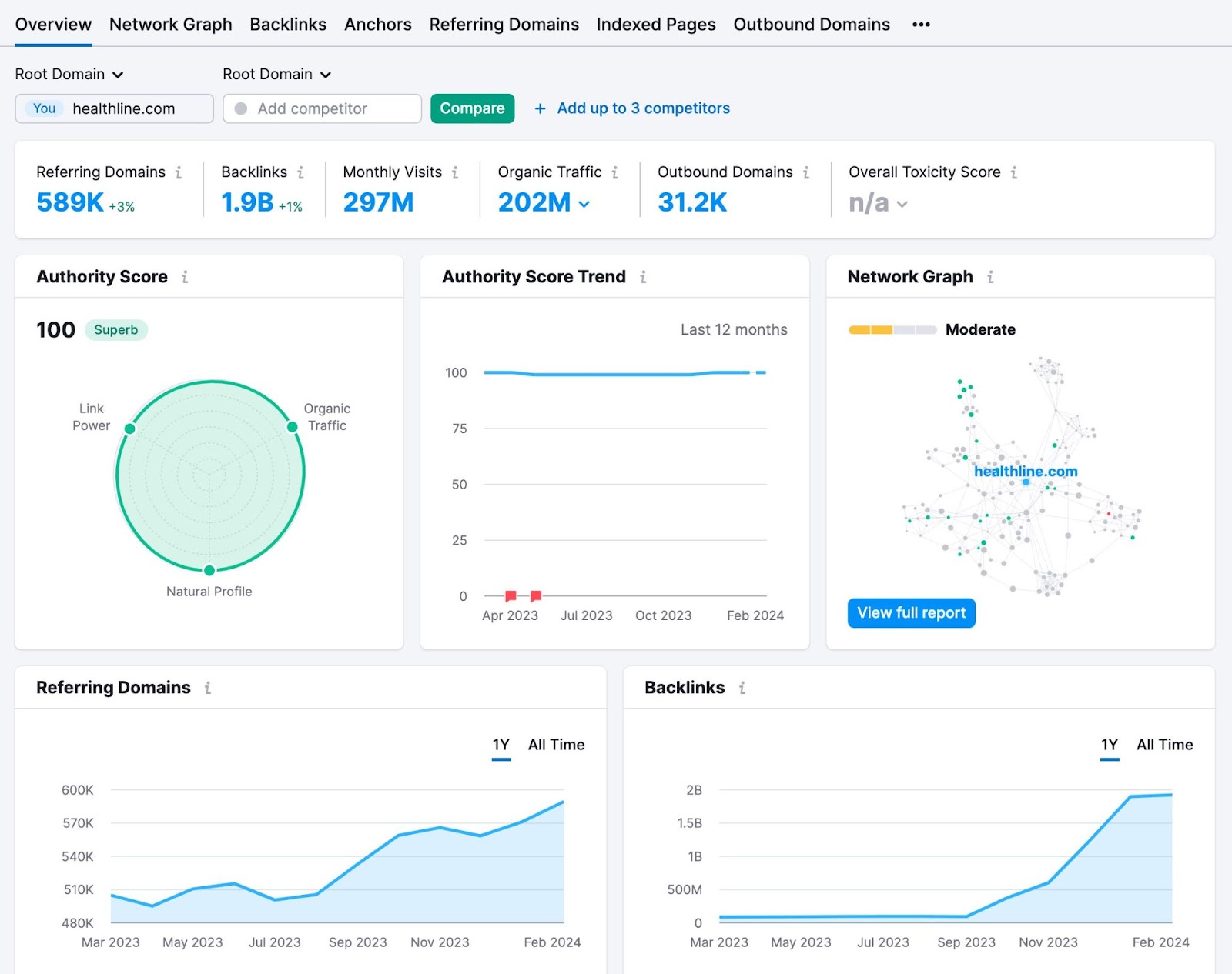 An overview dashboard in Backlink Analytics tool
