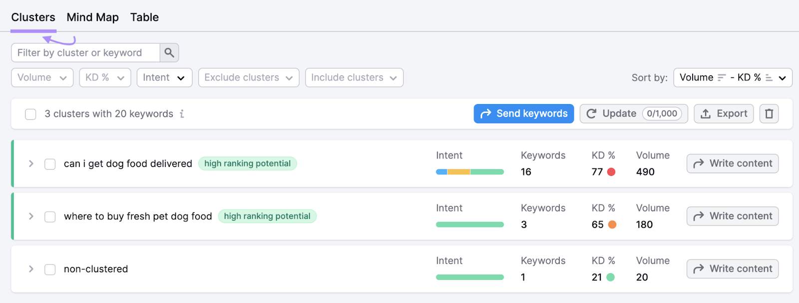 "Clusters" tab in Keyword Manager tool