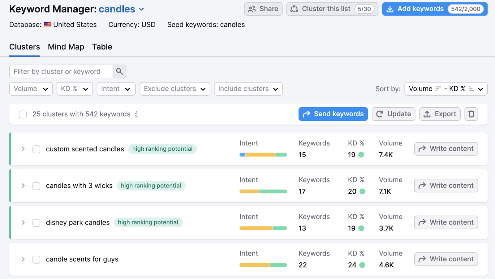 A list of keyword clusters related to "candles" in Keyword Manager tool
