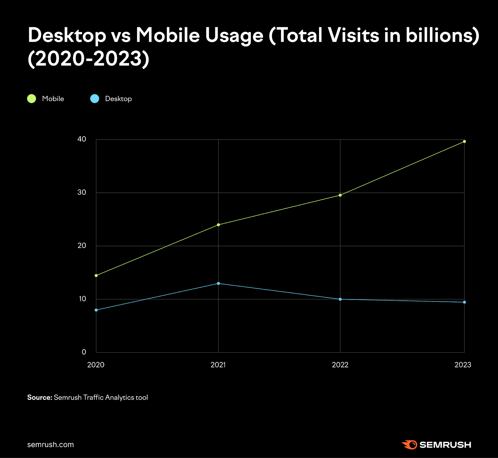 A floor plan compares desktop vs mobile hunt usage from 2020 to 2023. Mobile is overmuch overmuch popular.