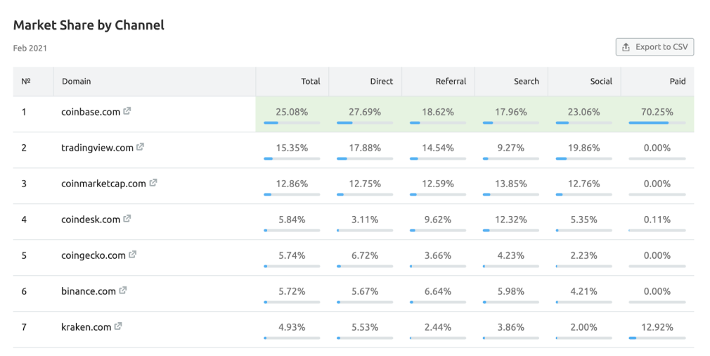 market share semrush