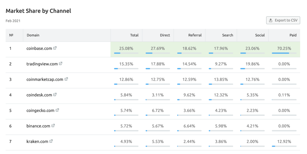 o que é, como usar no negócio e benefícios 29 market share semrush