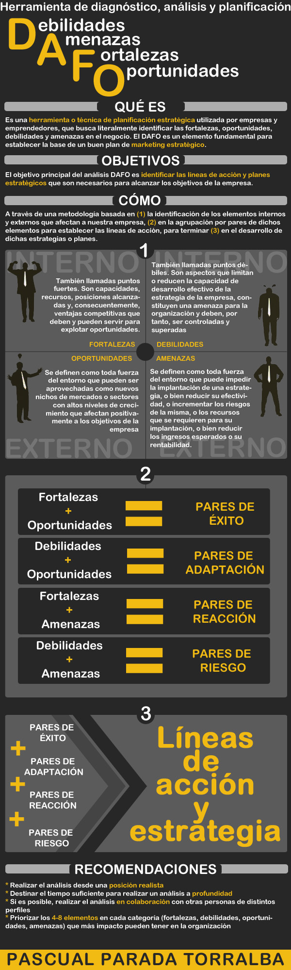 Infografía sobre análisis DAFO