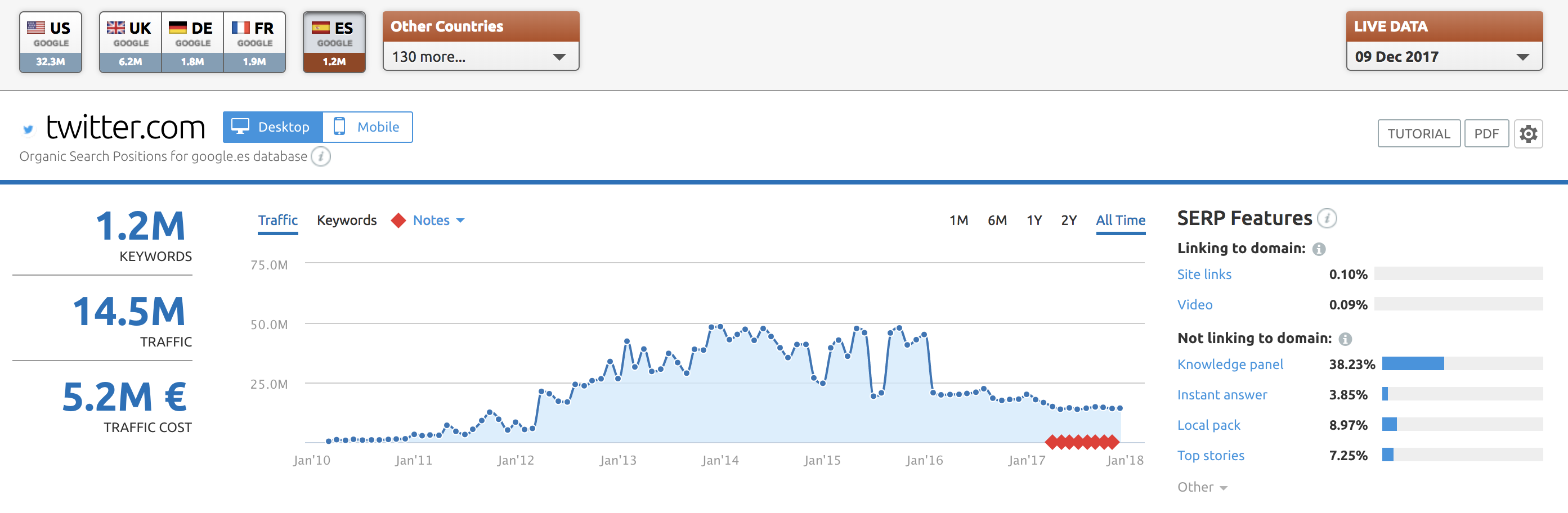 SEO en redes sociales - Datos SEO España