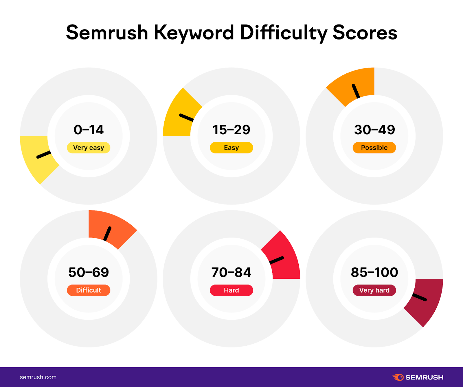 what-is-keyword-difficulty-how-to-measure-it